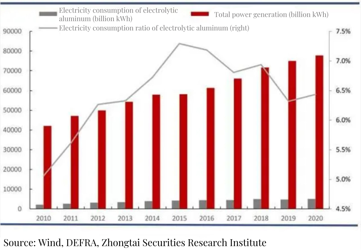 The proportion of electricity consumption of electrolytic aluminum in my country to the national electricity consumption