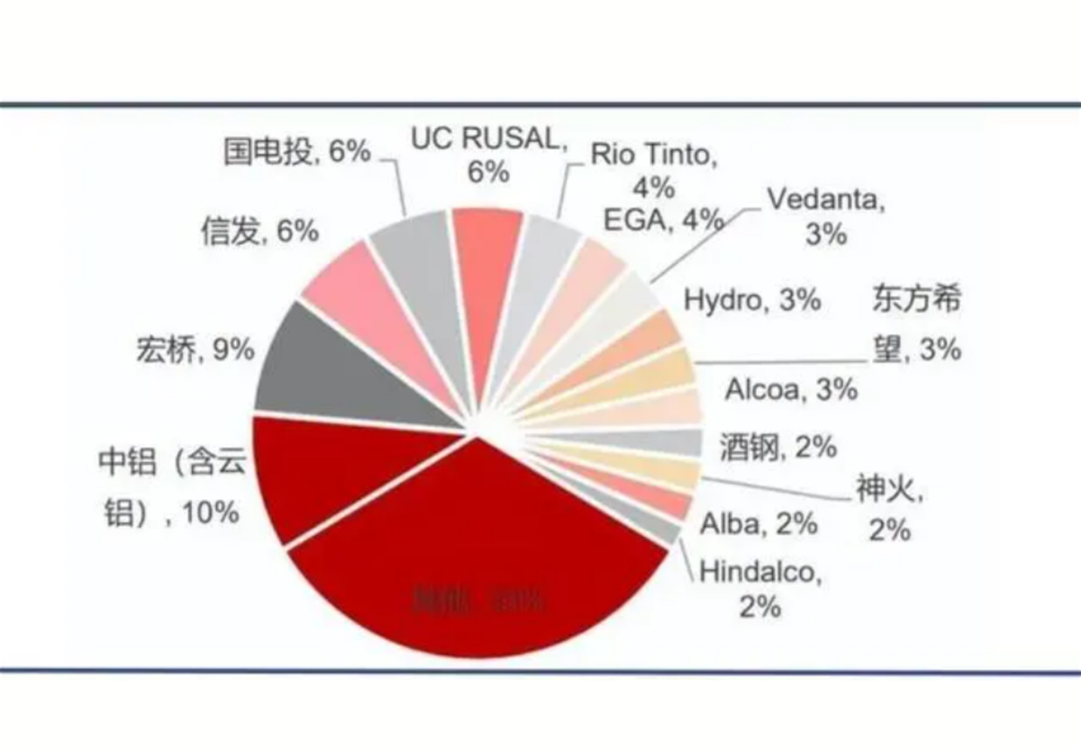 Concentration of electrolytic aluminum enterprises (2022)